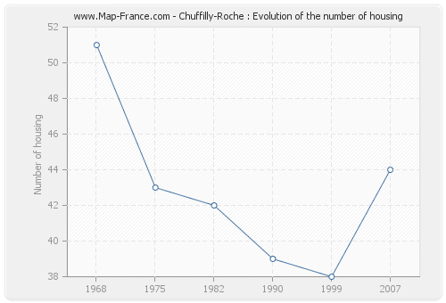 Chuffilly-Roche : Evolution of the number of housing