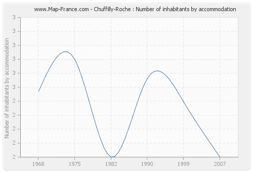 Chuffilly-Roche : Number of inhabitants by accommodation
