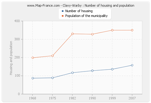 Clavy-Warby : Number of housing and population