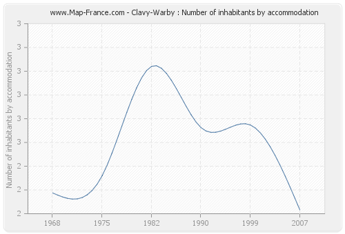 Clavy-Warby : Number of inhabitants by accommodation
