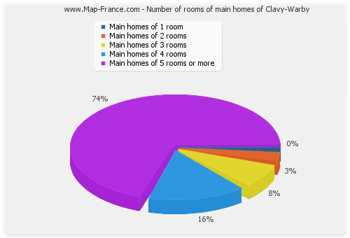 Number of rooms of main homes of Clavy-Warby