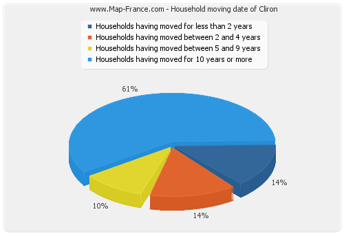 Household moving date of Cliron