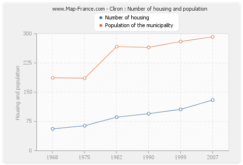 Cliron : Number of housing and population