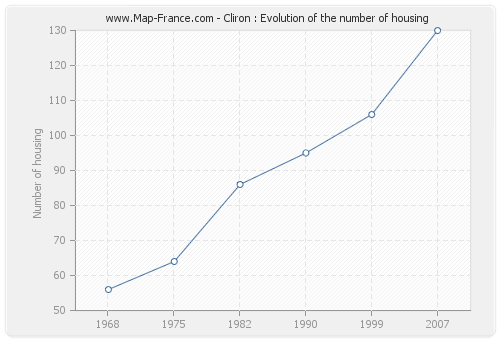 Cliron : Evolution of the number of housing
