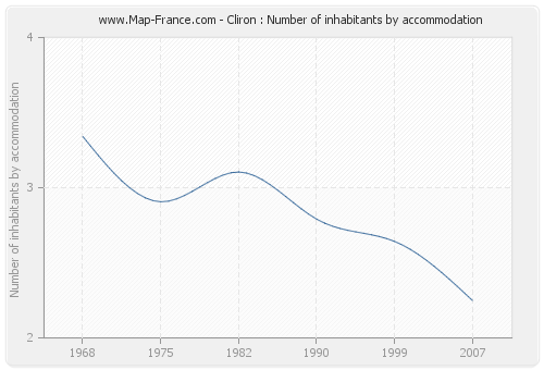 Cliron : Number of inhabitants by accommodation
