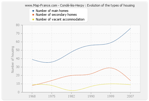 Condé-lès-Herpy : Evolution of the types of housing