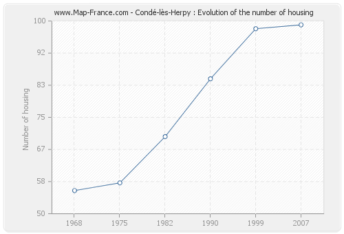 Condé-lès-Herpy : Evolution of the number of housing