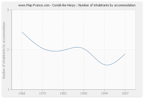 Condé-lès-Herpy : Number of inhabitants by accommodation