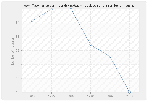 Condé-lès-Autry : Evolution of the number of housing