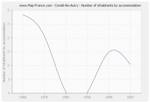Condé-lès-Autry : Number of inhabitants by accommodation