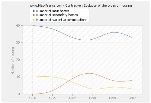 Contreuve : Evolution of the types of housing