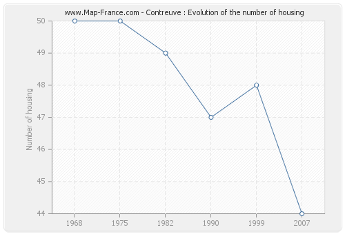 Contreuve : Evolution of the number of housing