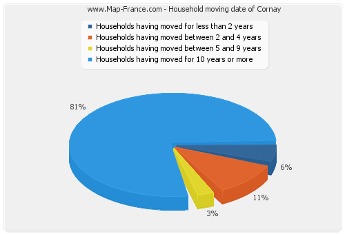 Household moving date of Cornay