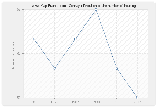 Cornay : Evolution of the number of housing