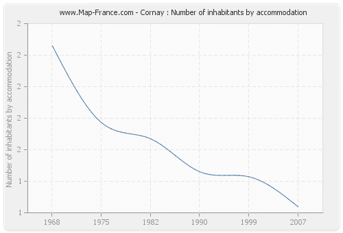 Cornay : Number of inhabitants by accommodation