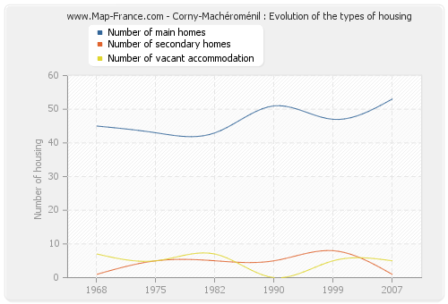 Corny-Machéroménil : Evolution of the types of housing