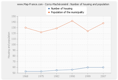 Corny-Machéroménil : Number of housing and population