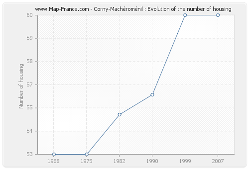 Corny-Machéroménil : Evolution of the number of housing