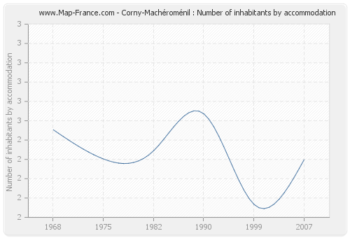 Corny-Machéroménil : Number of inhabitants by accommodation