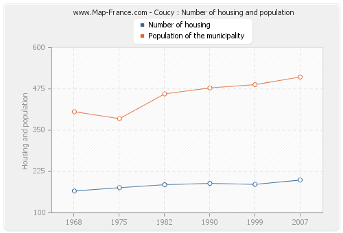 Coucy : Number of housing and population