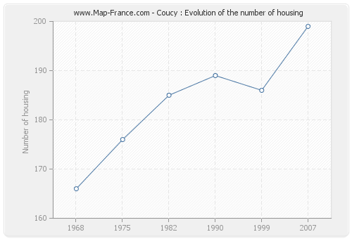 Coucy : Evolution of the number of housing