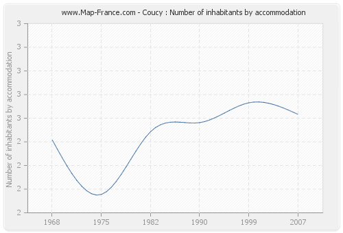 Coucy : Number of inhabitants by accommodation