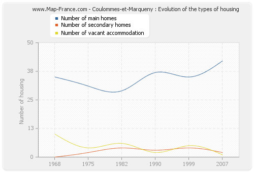 Coulommes-et-Marqueny : Evolution of the types of housing
