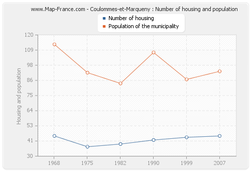 Coulommes-et-Marqueny : Number of housing and population