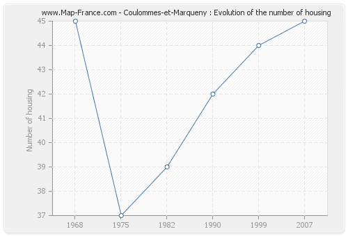 Coulommes-et-Marqueny : Evolution of the number of housing