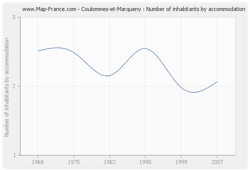 Coulommes-et-Marqueny : Number of inhabitants by accommodation