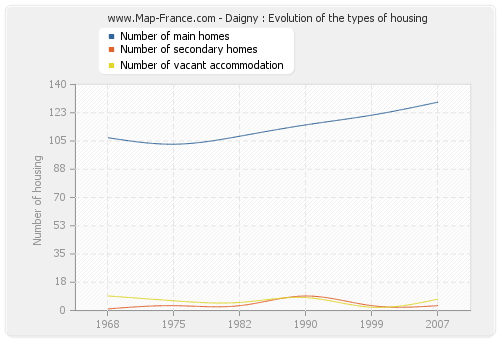 Daigny : Evolution of the types of housing