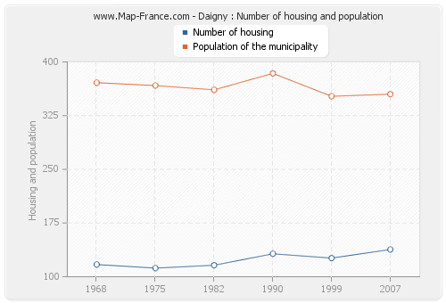 Daigny : Number of housing and population