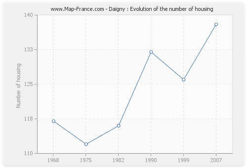 Daigny : Evolution of the number of housing