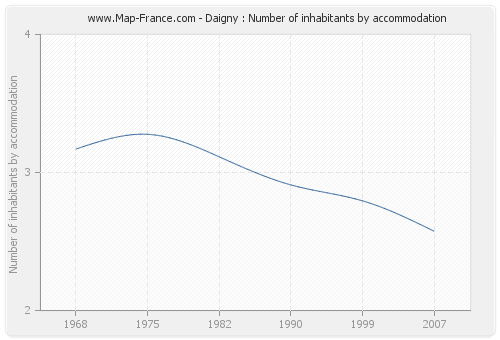 Daigny : Number of inhabitants by accommodation