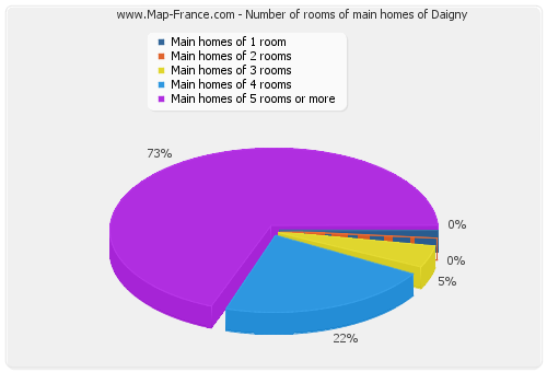 Number of rooms of main homes of Daigny