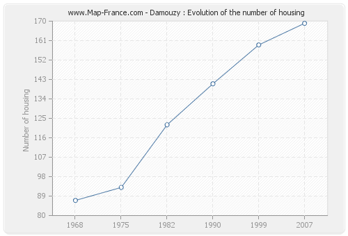 Damouzy : Evolution of the number of housing
