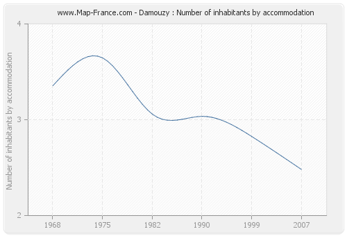 Damouzy : Number of inhabitants by accommodation