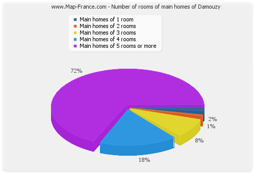 Number of rooms of main homes of Damouzy