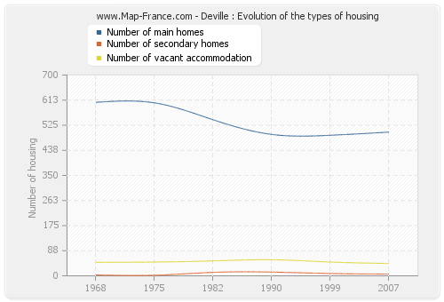 Deville : Evolution of the types of housing