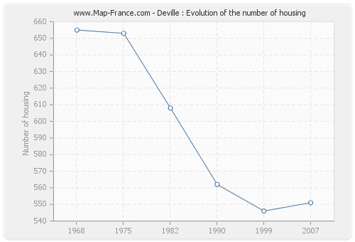 Deville : Evolution of the number of housing