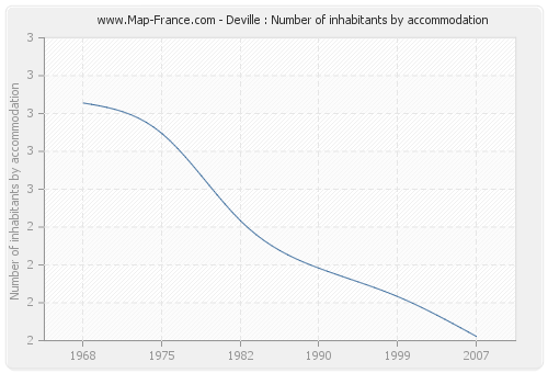 Deville : Number of inhabitants by accommodation