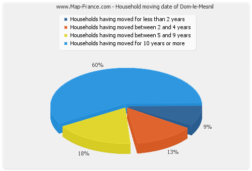 Household moving date of Dom-le-Mesnil