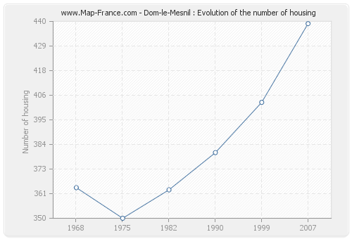 Dom-le-Mesnil : Evolution of the number of housing