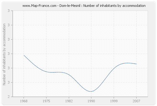 Dom-le-Mesnil : Number of inhabitants by accommodation