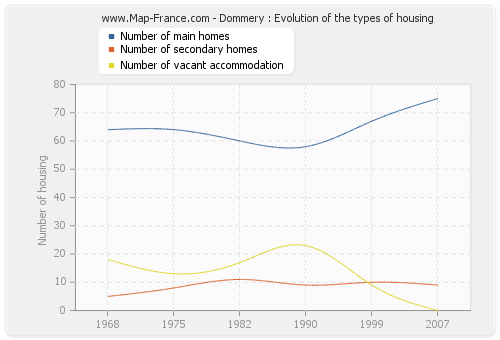 Dommery : Evolution of the types of housing