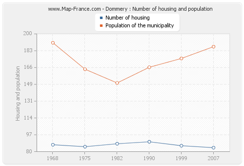 Dommery : Number of housing and population