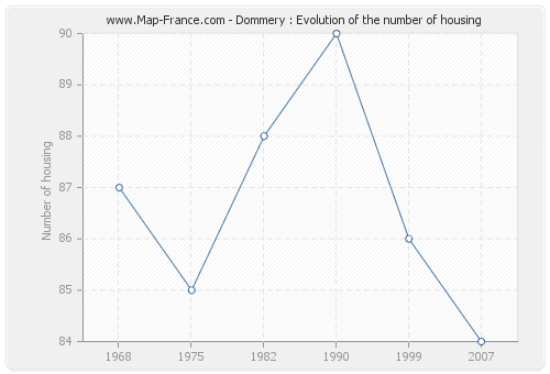 Dommery : Evolution of the number of housing