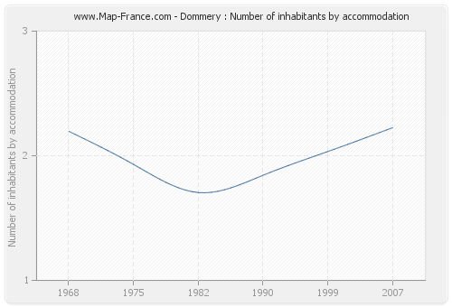 Dommery : Number of inhabitants by accommodation