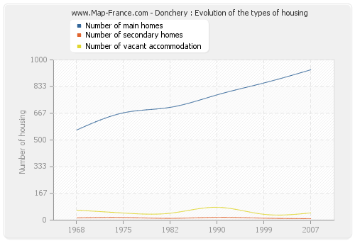 Donchery : Evolution of the types of housing