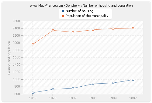 Donchery : Number of housing and population